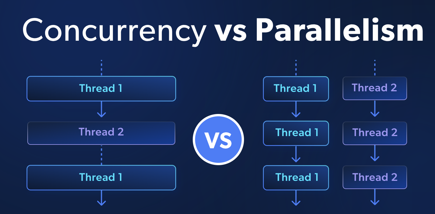 Concurrency Chart