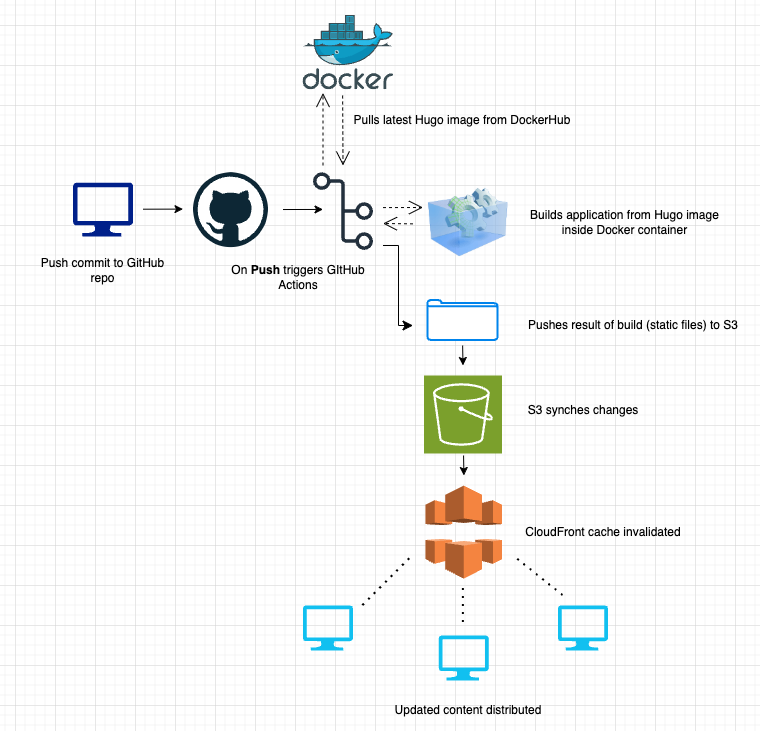 Architectural Diagram of Tutorial